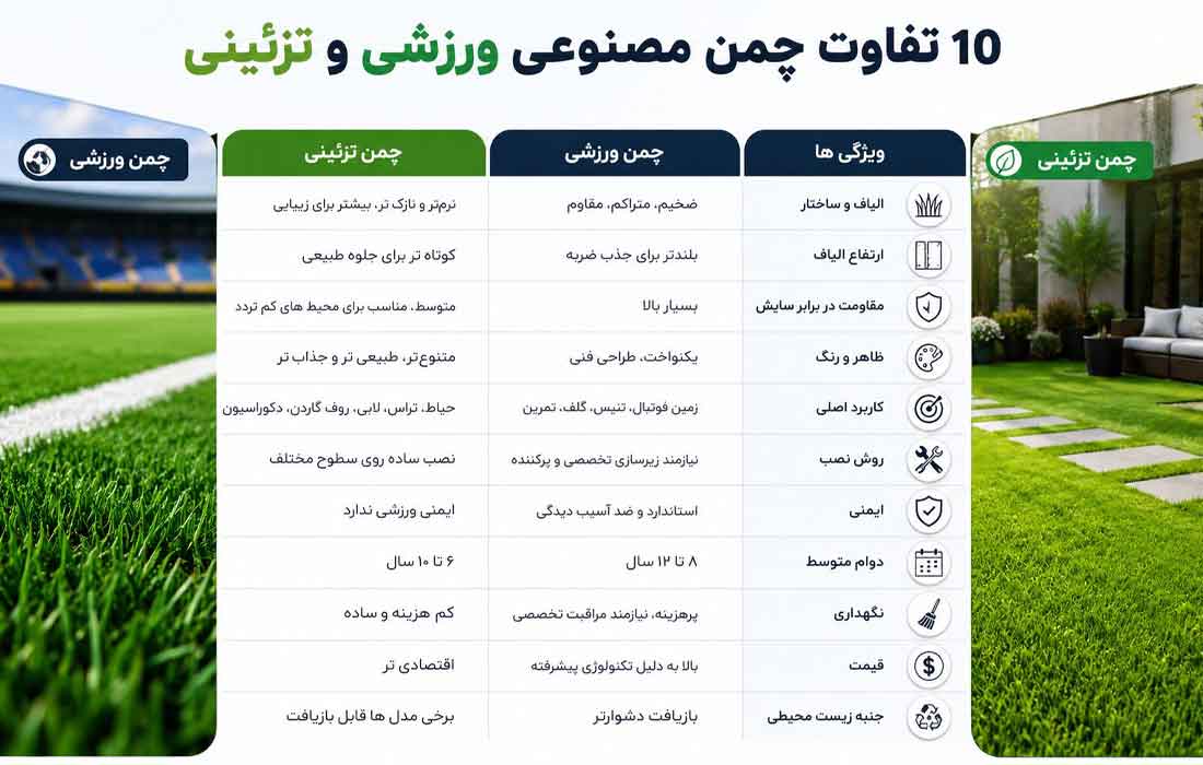 تفاوت چمن مصنوعی ورزشی و تزئینی